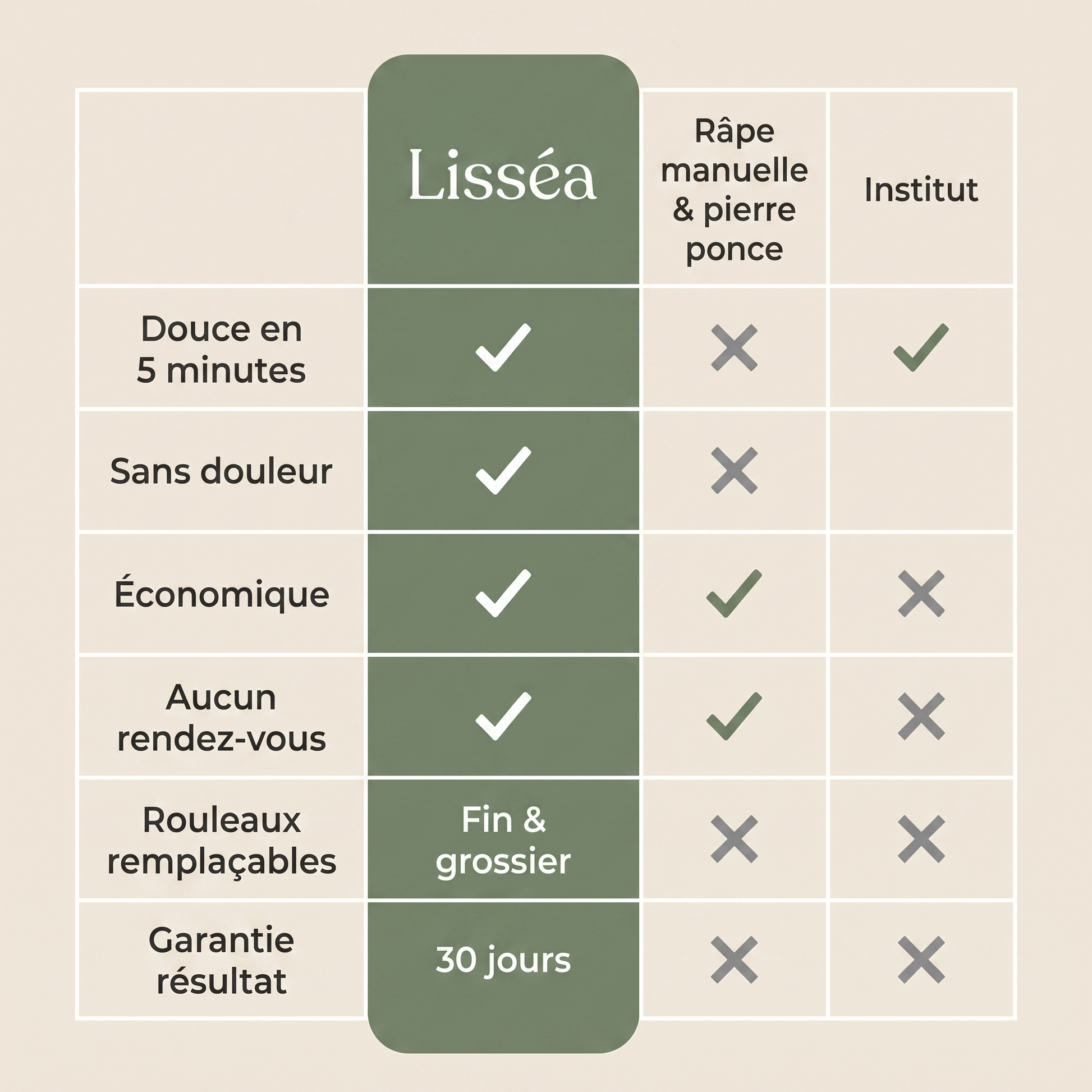 Comparatif Lisséa vs râpe manuelle et institut