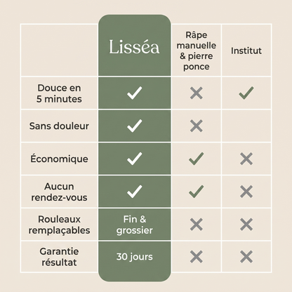 Comparatif Lisséa vs râpe manuelle et institut