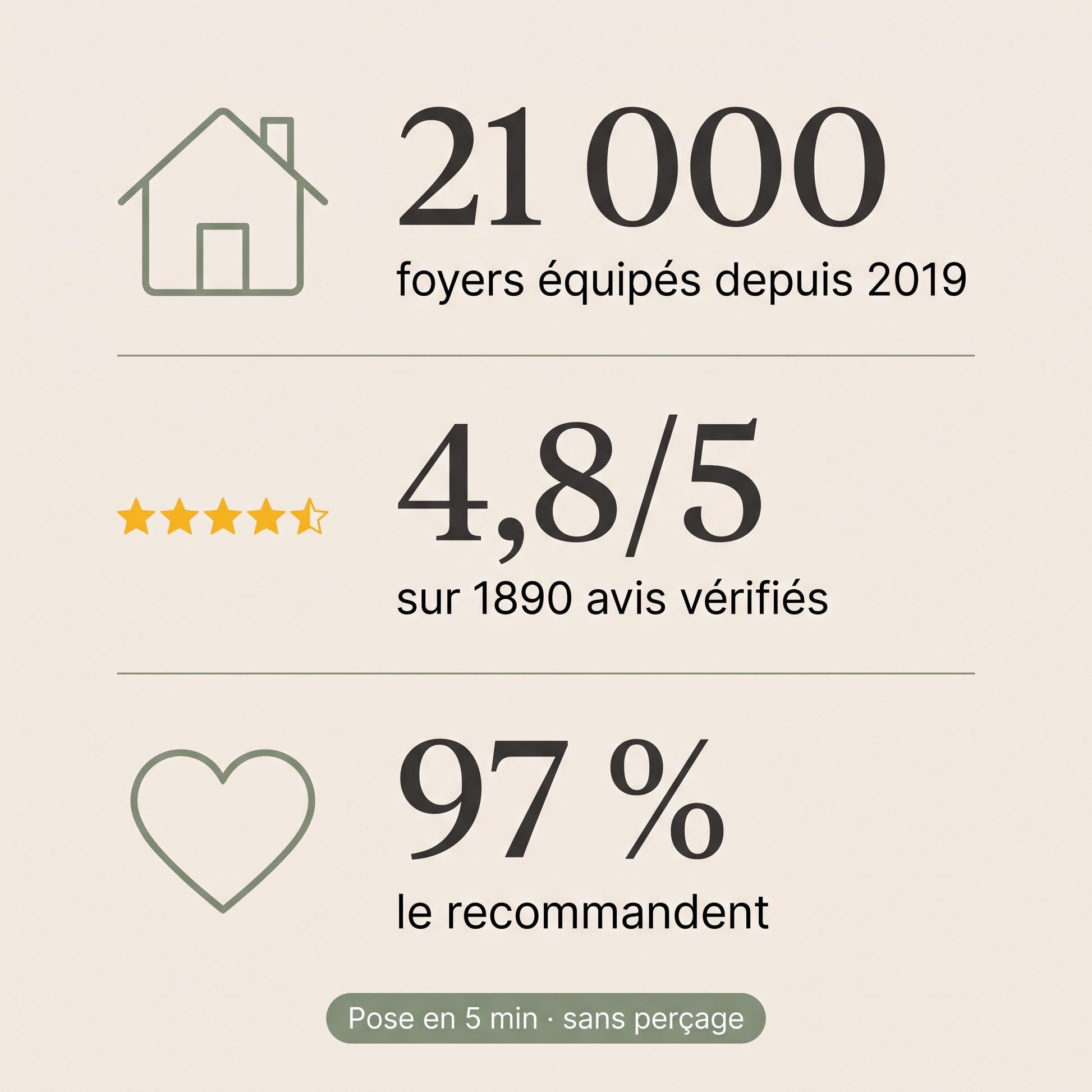 Chiffres clés moustiquaire Cosiora — 21 000 foyers, 4,8/5, 97% la recommandent