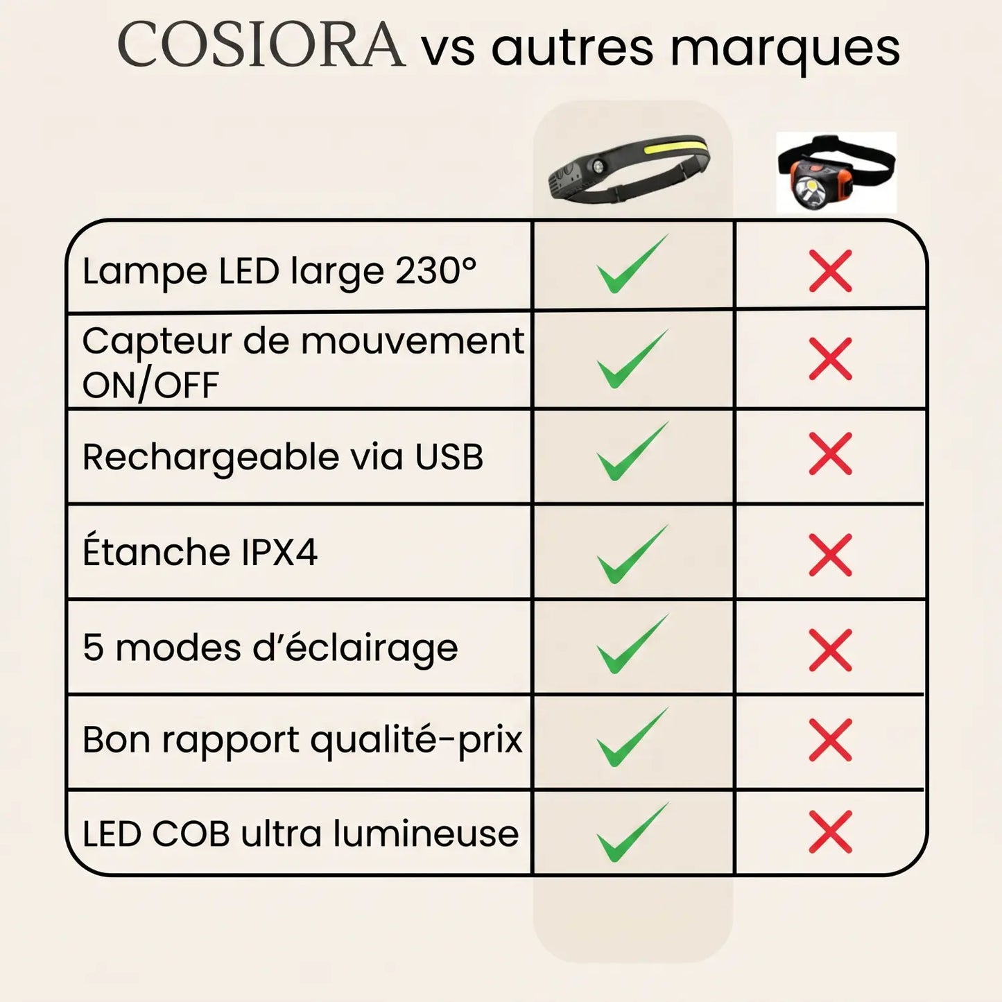Tableau comparatif Cosiora Lumora vs autres marques : LED 230°, USB, étanche, capteur de mouvement